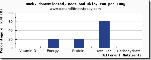 chart to show highest vitamin d in duck per 100g